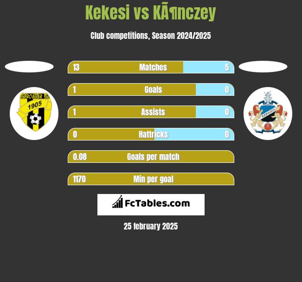 Kekesi vs KÃ¶nczey h2h player stats