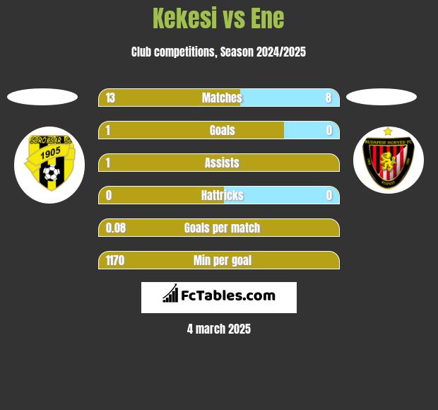 Kekesi vs Ene h2h player stats