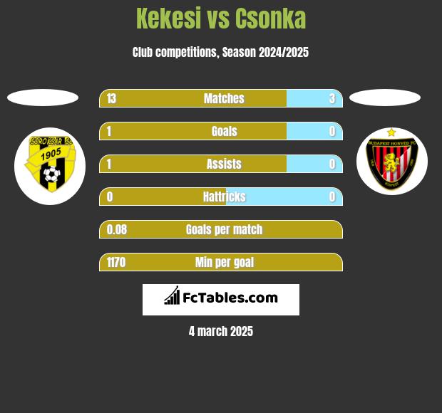 Kekesi vs Csonka h2h player stats