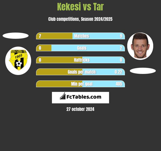 Kekesi vs Tar h2h player stats