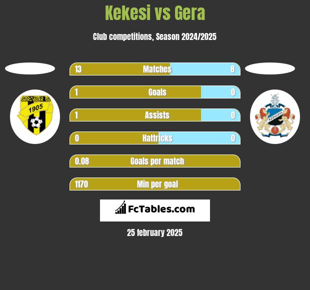 Kekesi vs Gera h2h player stats