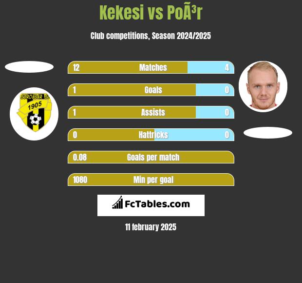 Kekesi vs PoÃ³r h2h player stats