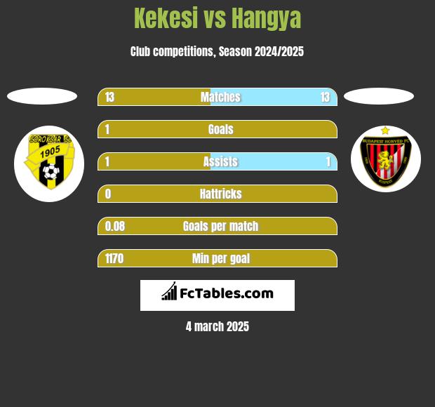 Kekesi vs Hangya h2h player stats