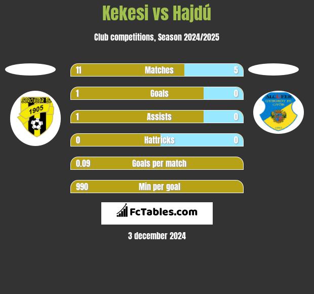 Kekesi vs Hajdú h2h player stats