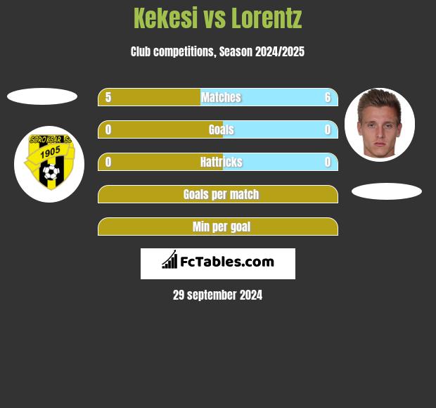 Kekesi vs Lorentz h2h player stats