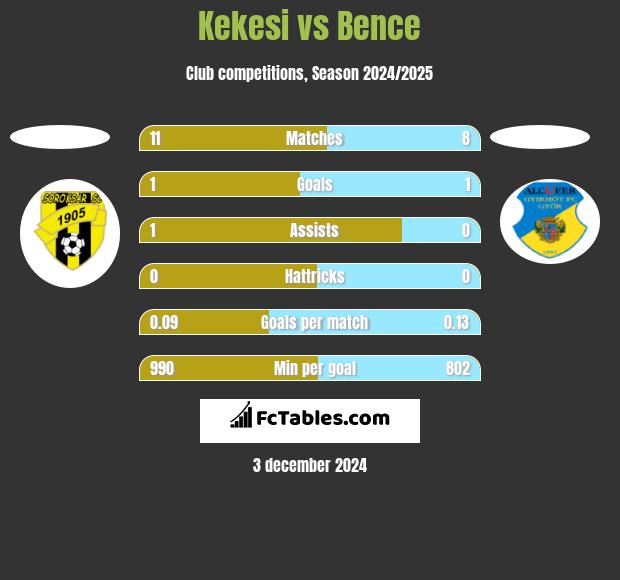 Kekesi vs Bence h2h player stats