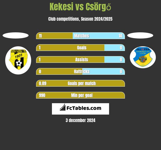 Kekesi vs Csörgő h2h player stats