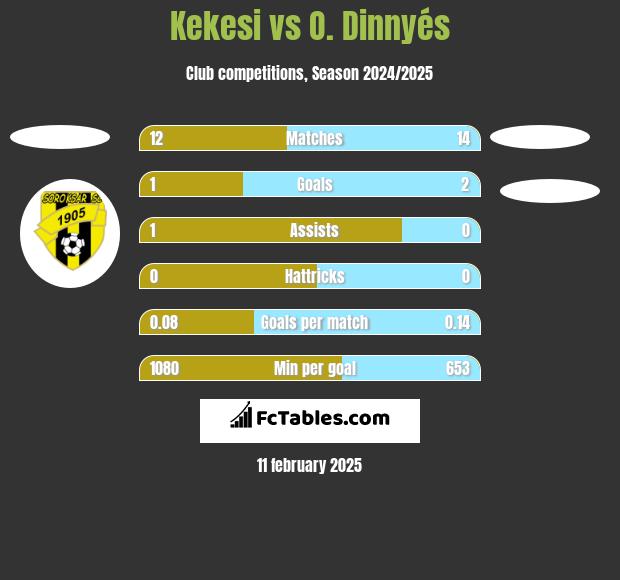 Kekesi vs O. Dinnyés h2h player stats