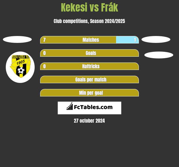 Kekesi vs Frák h2h player stats