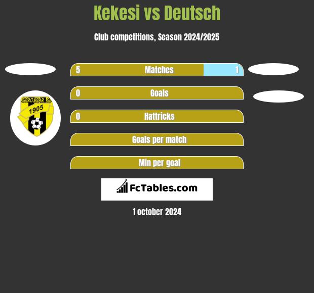 Kekesi vs Deutsch h2h player stats