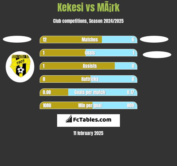 Kekesi vs MÃ¡rk h2h player stats