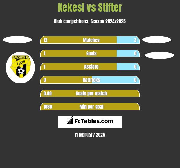 Kekesi vs Stifter h2h player stats