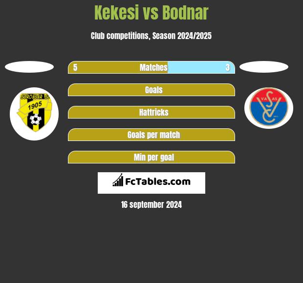 Kekesi vs Bodnar h2h player stats