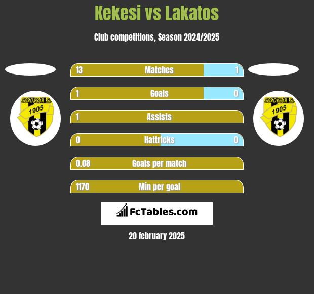 Kekesi vs Lakatos h2h player stats