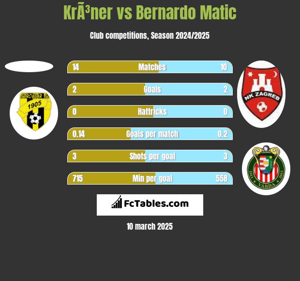 KrÃ³ner vs Bernardo Matic h2h player stats