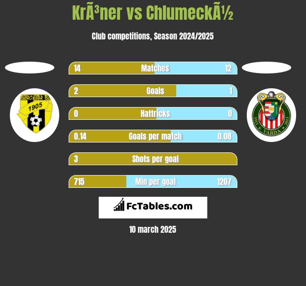 KrÃ³ner vs ChlumeckÃ½ h2h player stats