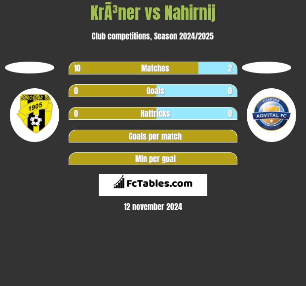 KrÃ³ner vs Nahirnij h2h player stats