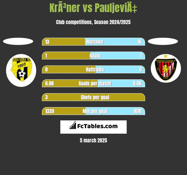 KrÃ³ner vs PauljeviÄ‡ h2h player stats