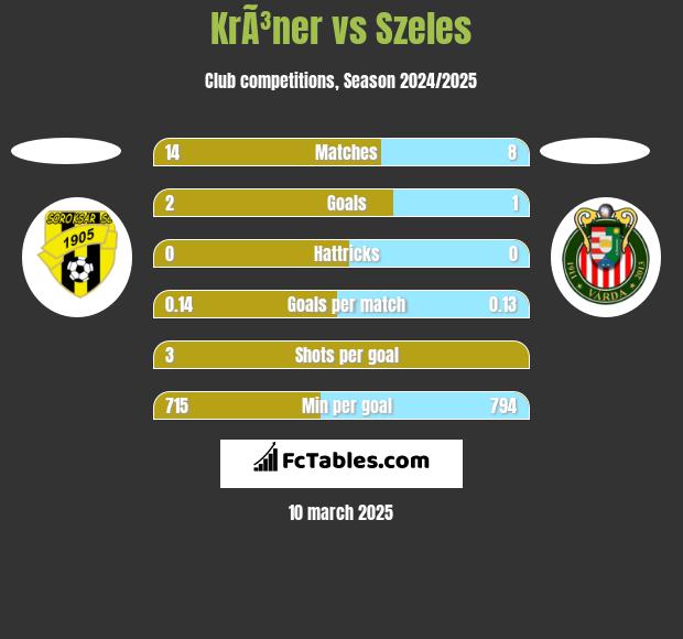 KrÃ³ner vs Szeles h2h player stats