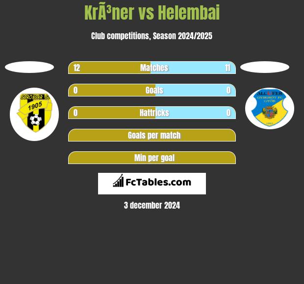 KrÃ³ner vs Helembai h2h player stats