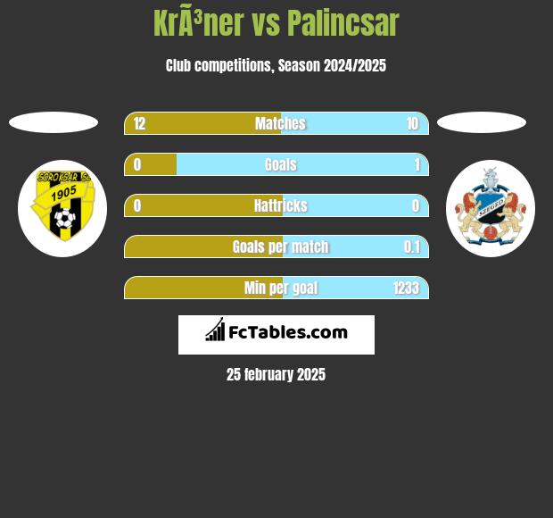 KrÃ³ner vs Palincsar h2h player stats