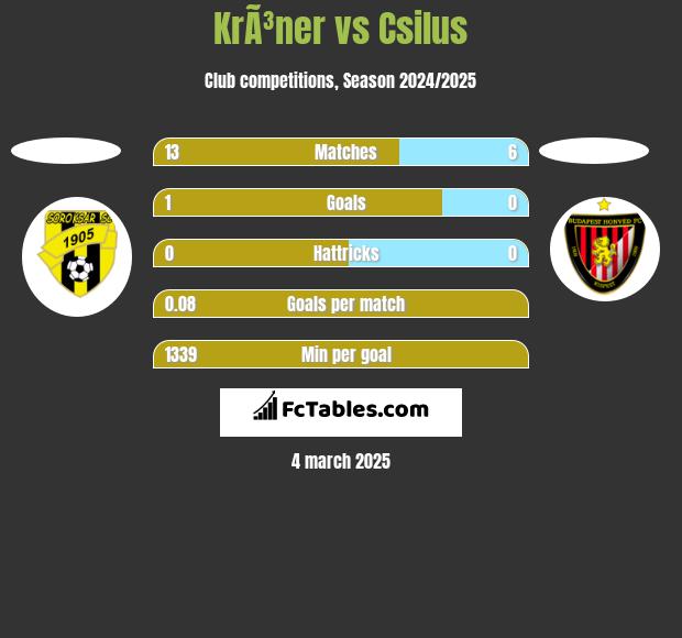 KrÃ³ner vs Csilus h2h player stats