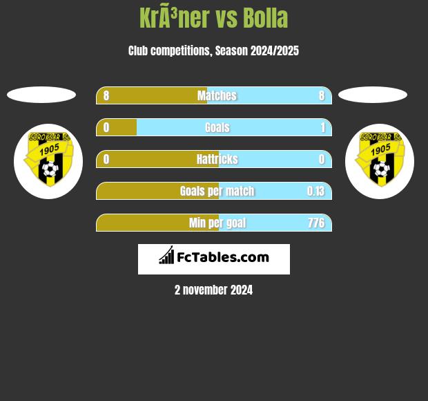 KrÃ³ner vs Bolla h2h player stats