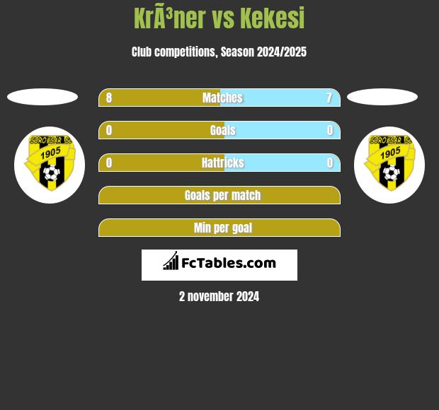 KrÃ³ner vs Kekesi h2h player stats