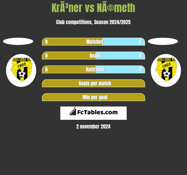 KrÃ³ner vs NÃ©meth h2h player stats