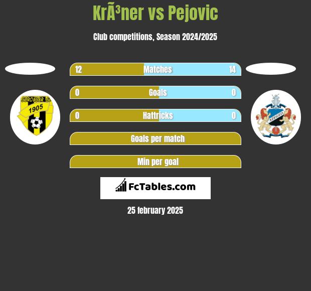 KrÃ³ner vs Pejovic h2h player stats