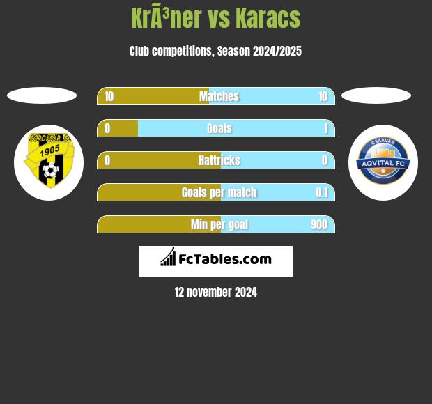 KrÃ³ner vs Karacs h2h player stats