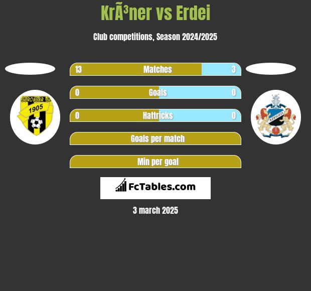 KrÃ³ner vs Erdei h2h player stats