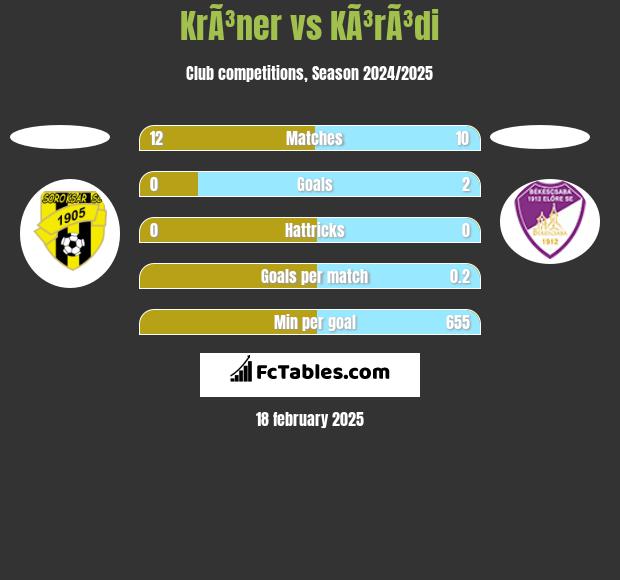 KrÃ³ner vs KÃ³rÃ³di h2h player stats