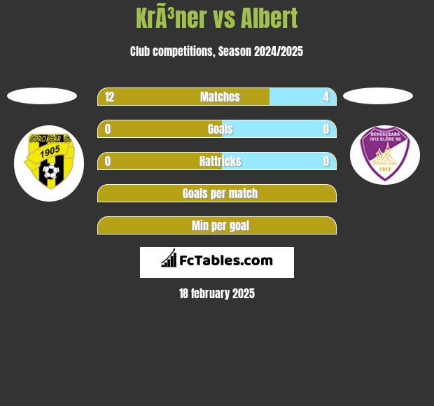 KrÃ³ner vs Albert h2h player stats