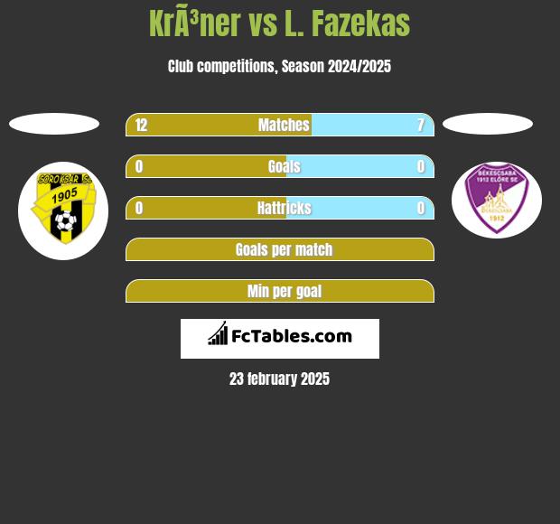 KrÃ³ner vs L. Fazekas h2h player stats