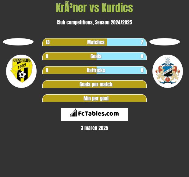 KrÃ³ner vs Kurdics h2h player stats