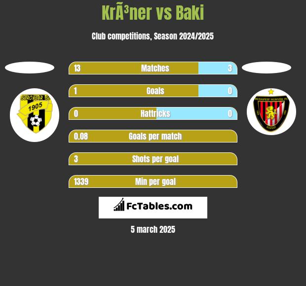 KrÃ³ner vs Baki h2h player stats