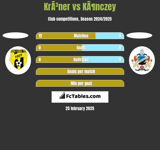 KrÃ³ner vs KÃ¶nczey h2h player stats