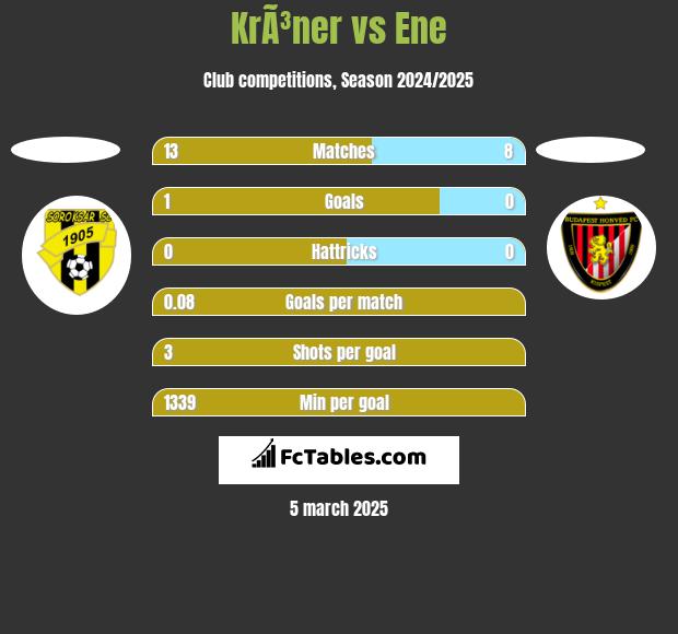 KrÃ³ner vs Ene h2h player stats