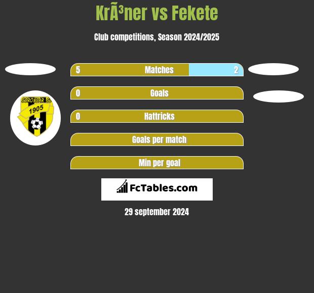 KrÃ³ner vs Fekete h2h player stats