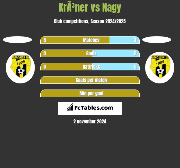 KrÃ³ner vs Nagy h2h player stats