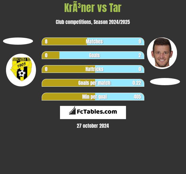 KrÃ³ner vs Tar h2h player stats