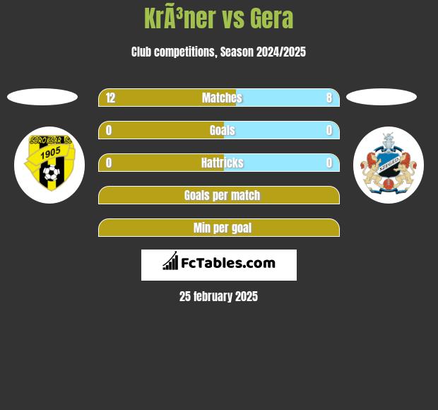 KrÃ³ner vs Gera h2h player stats