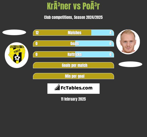 KrÃ³ner vs PoÃ³r h2h player stats