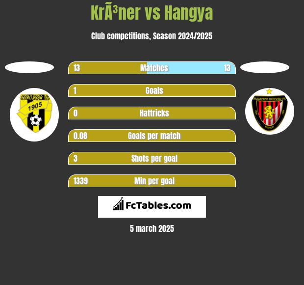 KrÃ³ner vs Hangya h2h player stats