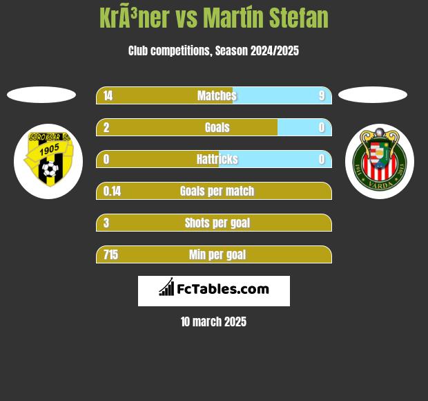 KrÃ³ner vs Martín Stefan h2h player stats