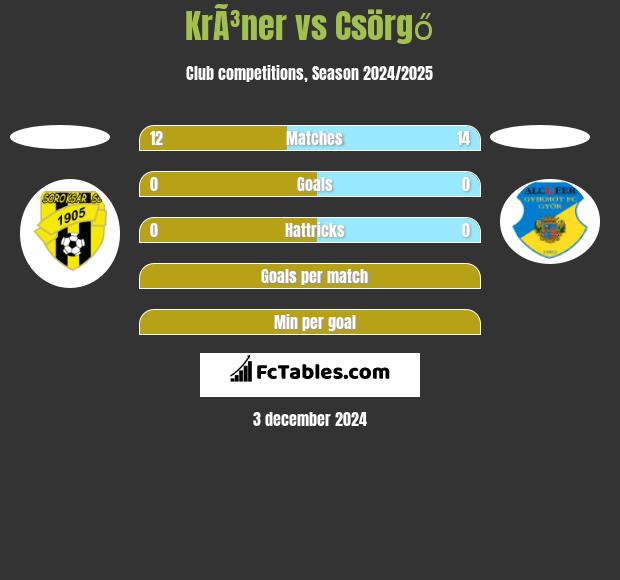 KrÃ³ner vs Csörgő h2h player stats