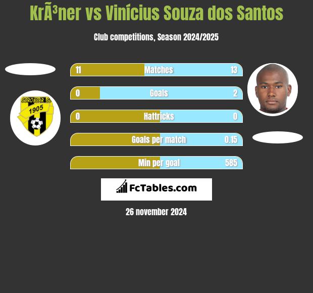 KrÃ³ner vs Vinícius Souza dos Santos h2h player stats