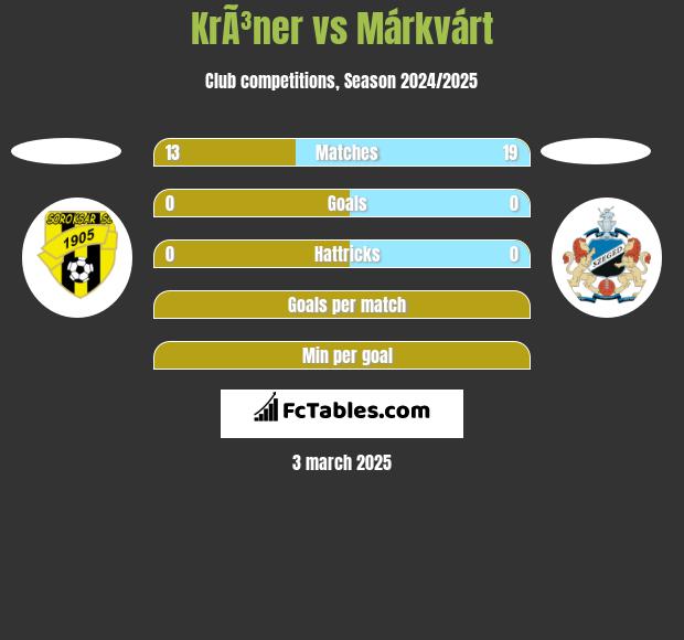 KrÃ³ner vs Márkvárt h2h player stats