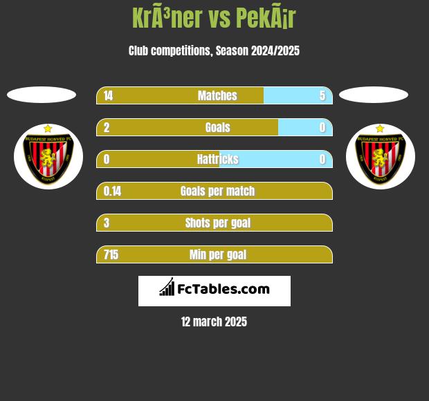 KrÃ³ner vs PekÃ¡r h2h player stats